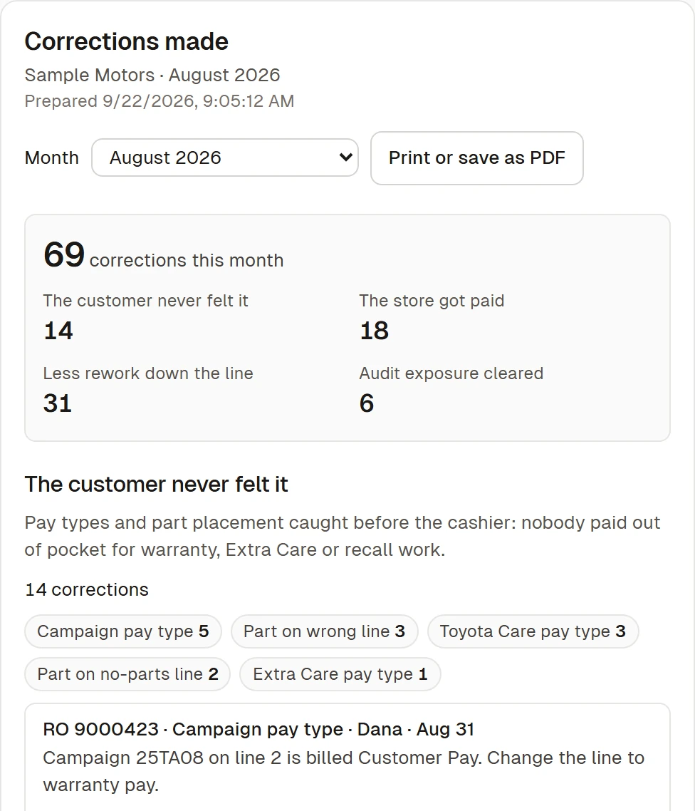 DealerNavi Corrections made report with sample data: the month’s corrections in four groups, the customer never felt it, the store got paid, less rework down the line, and audit exposure cleared.