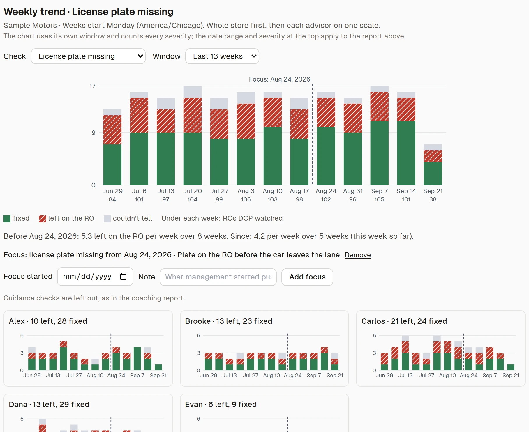 DealerNavi weekly trend with sample data: handled and still-flagged counts by week for one check, a marker for the day the focus started, and before and after averages.